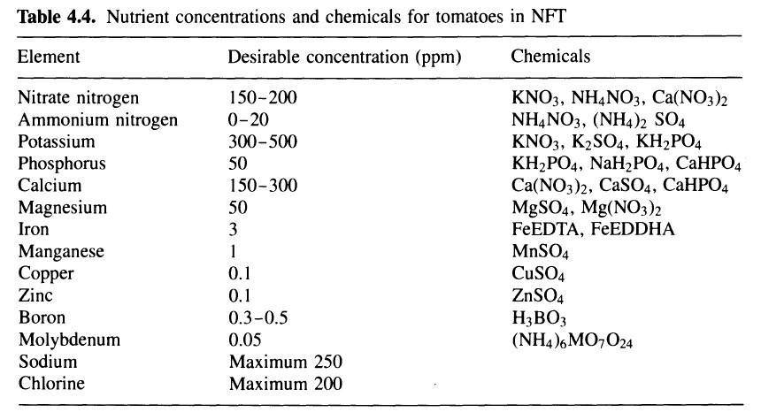 Nutrients For Tomatoes